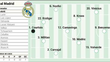 Alineación posible del Real Madrid hoy contra el Atlético en el derbi de LaLiga