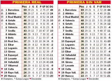 Así está la clasificación de Primera y así estaría sin el VAR