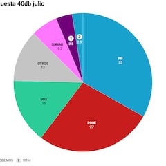 Encuesta 40db: el PSOE cae a su peor resultado desde el 23-J y Vox obtendría un 15,2% de los votos