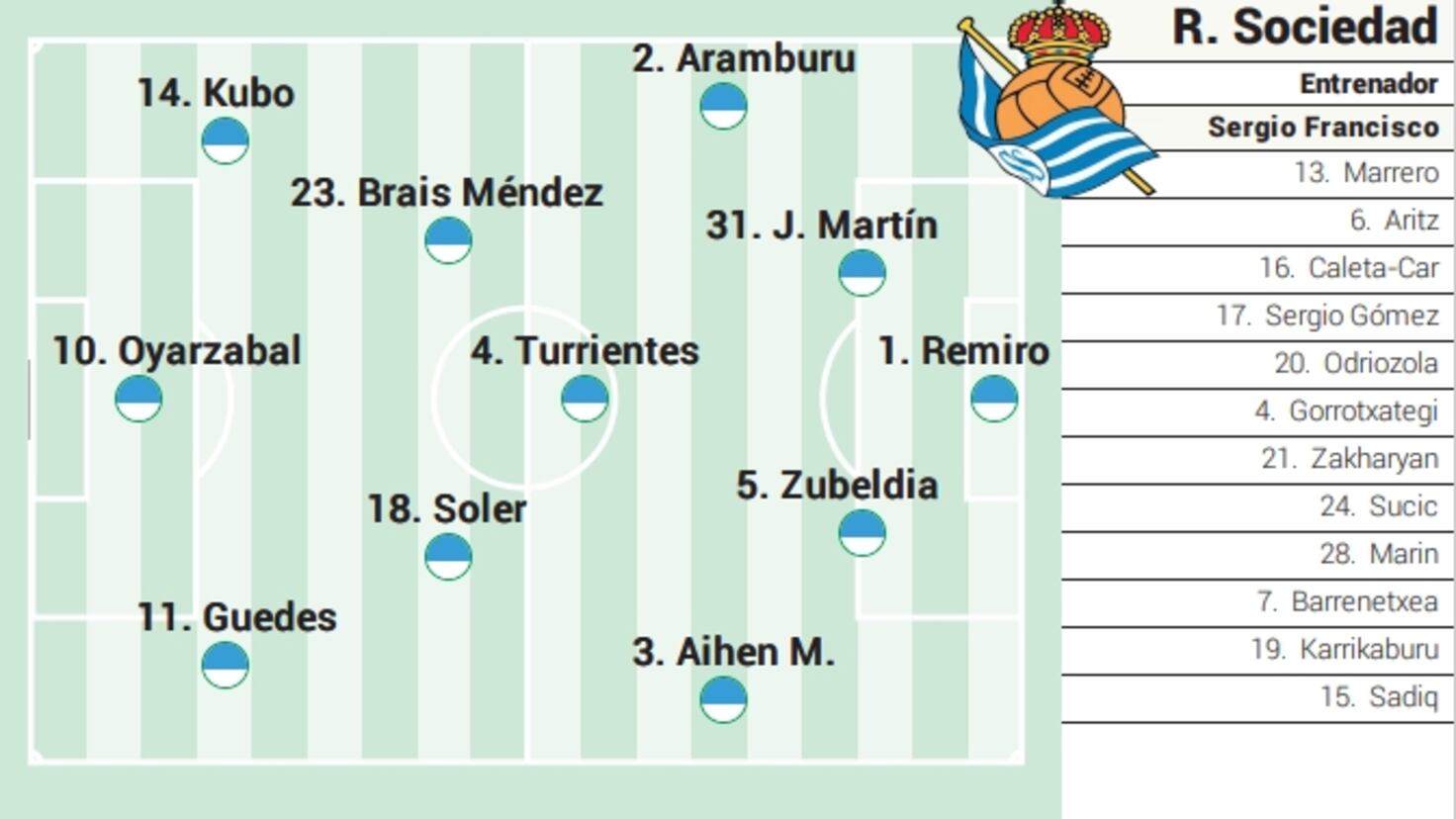 Alineación posible de la Real Sociedad ante el Real Betis en LaLiga EA Sports