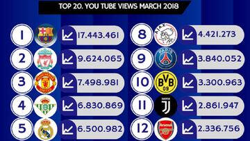 El Betis, en la Champions de YouTube