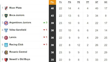 Superliga: tabla de posiciones y promedios para la última fecha