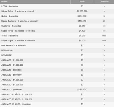 Resultados Loto Chile hoy: números que cayeron y premios del sorteo 5138 | ganadores 14 de julio