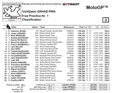 Rossi estrena los 40 con el mejor crono en el primer FP1 del año
