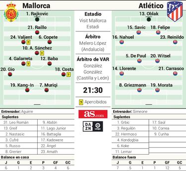 Alineaci¨®n posible del Atl¨¦tico en Liga ante el Mallorca