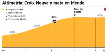 La etapa del d¨ªa: llega el muro de Mende: s¨®lo 3 km al 10,2%