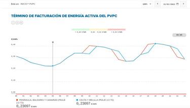 Precio de la luz por horas hoy, 31 de enero: cuándo es más barata y cuándo más cara