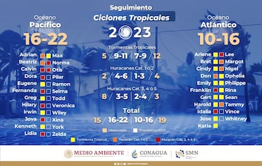 ¿Cuáles serán las próximas tormentas tropicales y huracanes de 2023?
