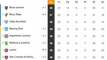 Superliga: tabla de posiciones y promedios de la última fecha