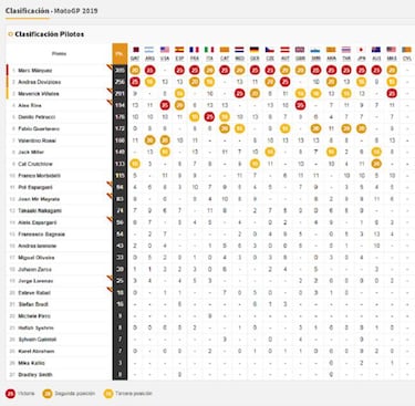 Resultados MotoGP: parrilla de salida Gran Premio de Valencia