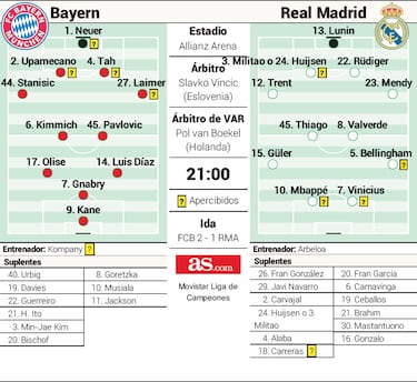 Predicted Teams Bayern Munich-Real Madrid.