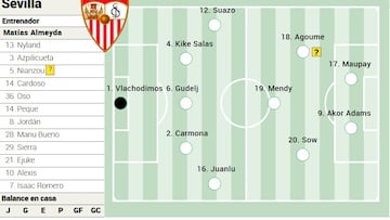 Alineación posible del Sevilla ante el Girona en LaLiga EA Sports