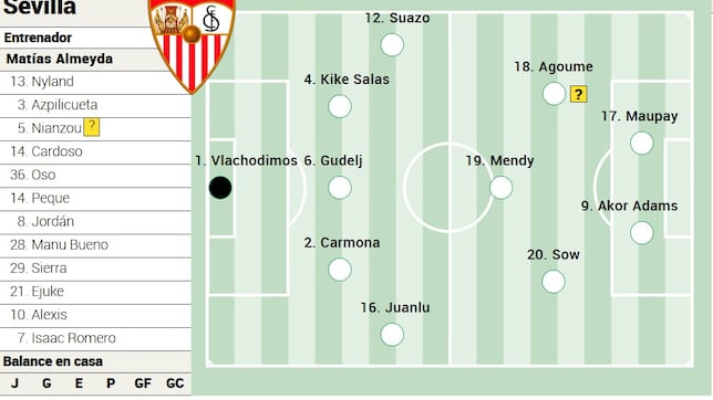 Alineación posible del Sevilla ante el Girona en LaLiga EA Sports
