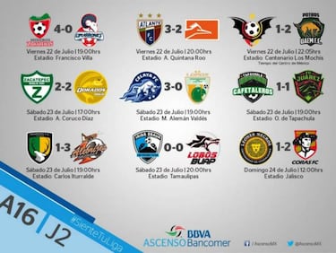 Resultados de la Jornada 2 en el Ascenso MX