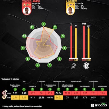 Los números de Vinicius y Mbappé esta temporada.