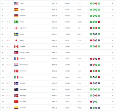 Selección Colombia logra su mejor puesto en el Ranking FIFA Femenino