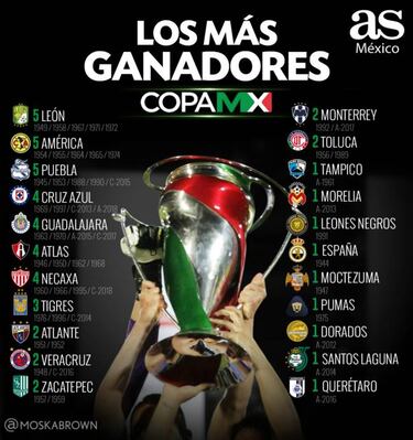 Cruz Azul gana su segunda Copa MX