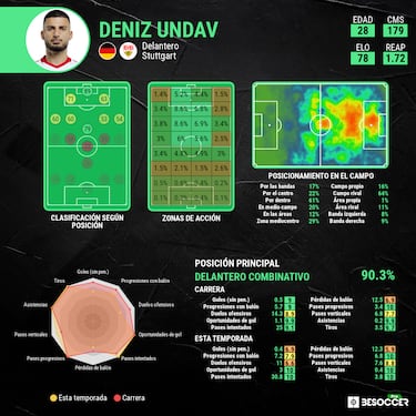 Undav: el ‘Benzema’ de los pesos pesados llega al Bernabéu