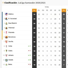 Así está la clasificación de Primera y así estaría sin el VAR: 22ª jornada