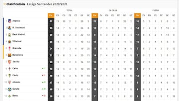 Así está la clasificación de Primera y así estaría sin el VAR: 22ª jornada