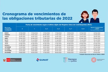 Declaración Sunat 2022: cronograma y cuándo te toca hacer la declaración según tu RUC