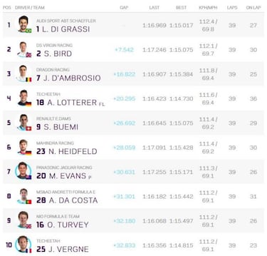 Di Grassi gana y se reivindica; Bird pone en aprietos a Vergne