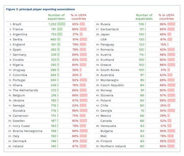 Chile es el país con más futbolistas argentinos en todo el mundo