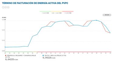 Precio de la luz por horas, 13 de diciembre | ¿Cuándo es más barato y cuándo es más caro el kWh?