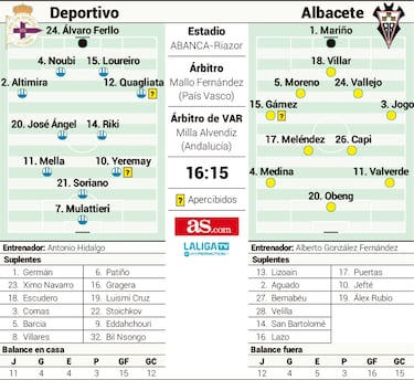 Riki recibe al Albacete en Riazor