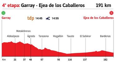 Vuelta a Espa?a 2020 hoy, etapa 4: perfil y recorrido