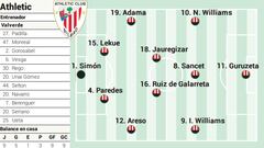Alineación posible del Athletic ante el Espanyol en la Liga EA Sports