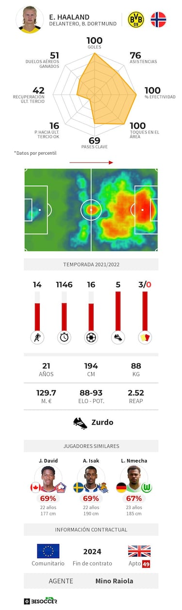 Haaland da el sí al Madrid
