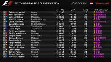 Ferrari sigue al frente con los Mercedes a 4 décimas, Sainz 7º