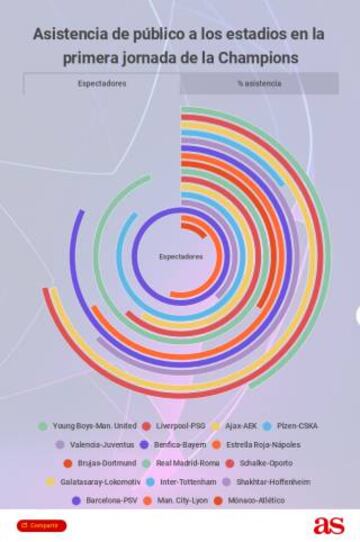 Asistencia de espectadores a los estadios en la primera jornada de la fase de grupos de la Champions League 2018-2019.