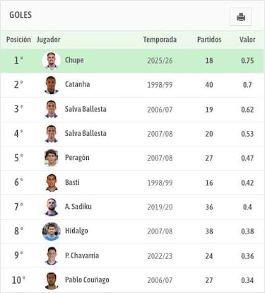 La dimensión de Chupete y un futuro que el Málaga debe gestionar