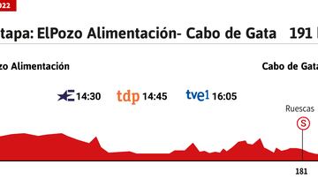 Vuelta a España 2022 hoy, etapa 11: perfil y recorrido