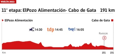Vuelta a Espa?a 2022 hoy, etapa 11: perfil y recorrido