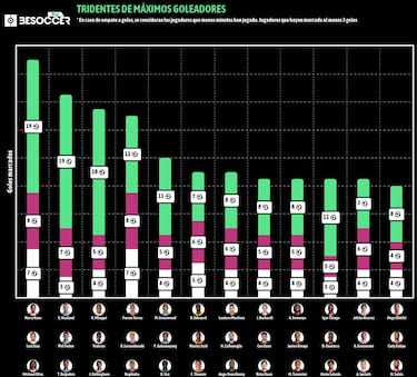 Luis Díaz hace parte del tridente más temible de las ligas top