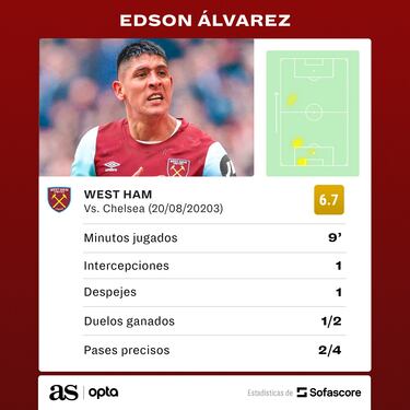 Edson Álvarez debutó con el West Ham frente al Chelsea