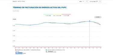 Precio de la luz por horas hoy, 27 de diciembre: cuándo es más barata y cuándo más cara