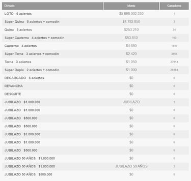 Resultados Loto Chile hoy: números que cayeron y premios del sorteo 5024 | ganadores 22 de octubre
