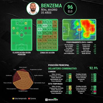 Perfil analítico de Karim Benzema.