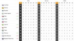 Tabla general de la Liga MX al momento: Guardianes 2021, Jornada 14