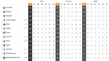 Tabla general de la Liga MX al momento: Guardianes 2021, Jornada 14