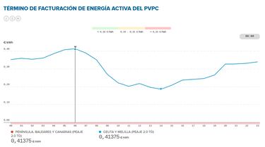Precio de la luz por horas, 7 de agosto | ¿Cuándo es más barata y cuándo es más caro el kWh?