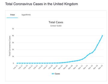 Total UK coronavirus cases