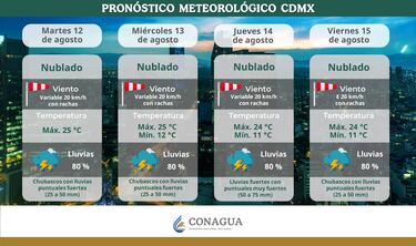 Clima en CDMX y Edomex del 13 al 15 de agosto: pronóstico completo y a qué hora lloverá