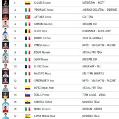 Etapa 19: clasificaciones del día y así está la general del Giro