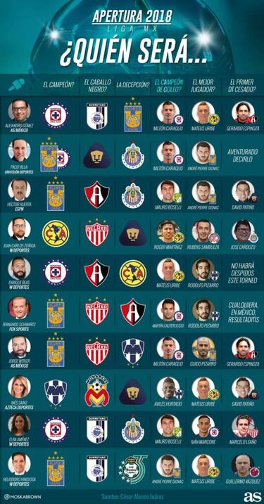 Cruz Azul y América mantienen con vida pronósticos de expertos