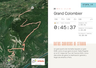 El dato Strava: Pogacar manda en el Grand Colombier